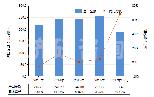 2013-2017年7月中國其他飽和無環(huán)一元羧酸等及其衍生物(HS29159000)進(jìn)口總額及增速統(tǒng)計